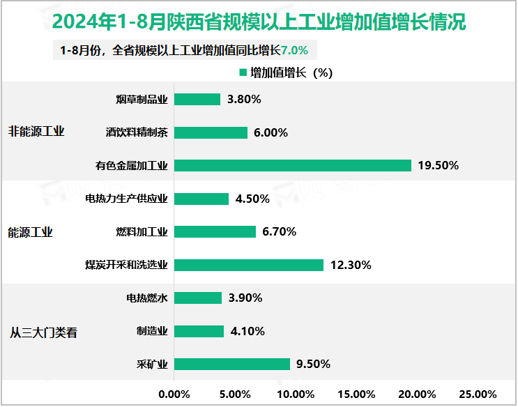 2024年1-8月陕西省规模以上工业增加值增长情况