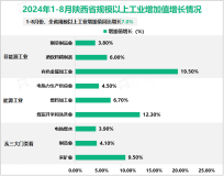 2024年1-8月陕西省规模以上工业增加值同比增长7.0%