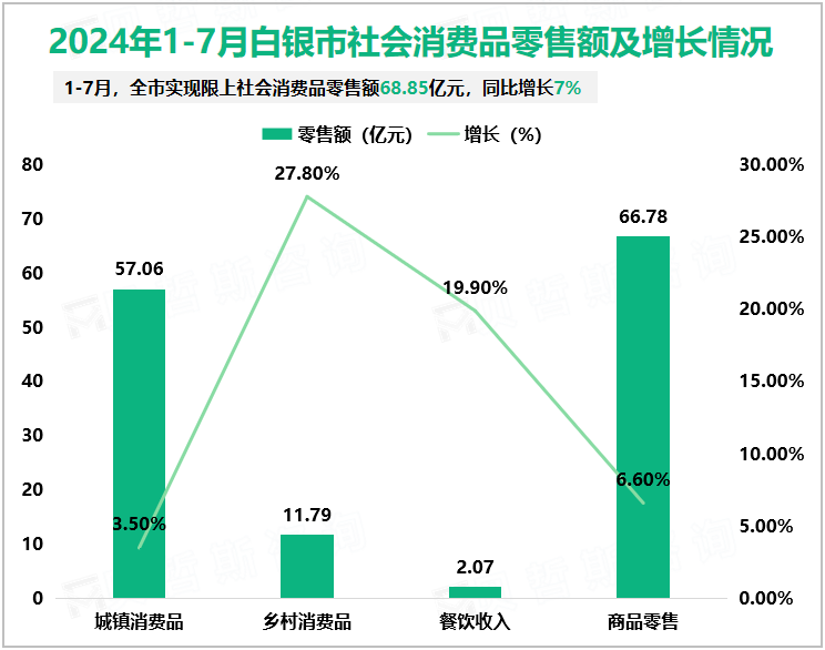 2024年1-7月白银市社会消费品零售额及增长情况