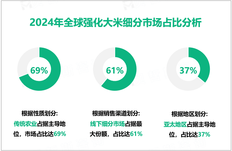 2024年全球强化大米细分市场占比分析