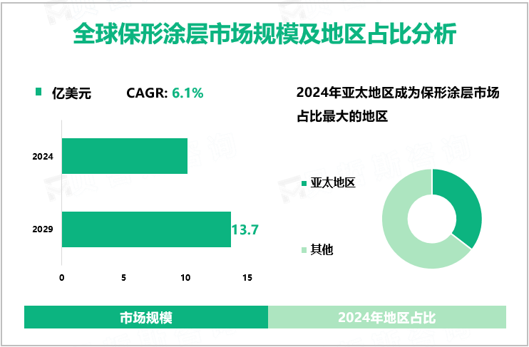 全球保形涂层市场规模及地区占比分析