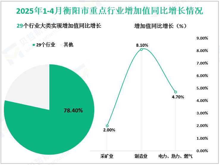 2025年1-4月衡阳市重点行业增加值同比增长情况