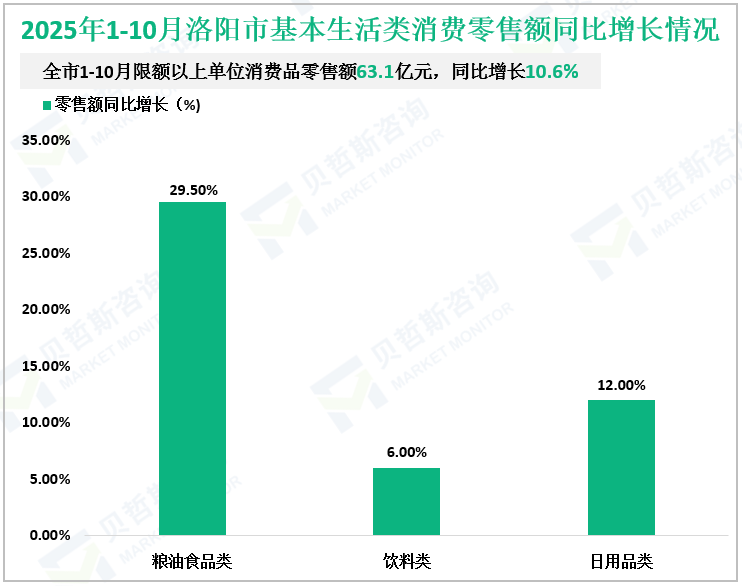 2025年1-10月洛阳市基本生活类消费零售额同比增长情况