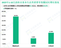 2025年1-10月洛阳市社会消费品零售总额1997.6亿元，同比增长6.0%