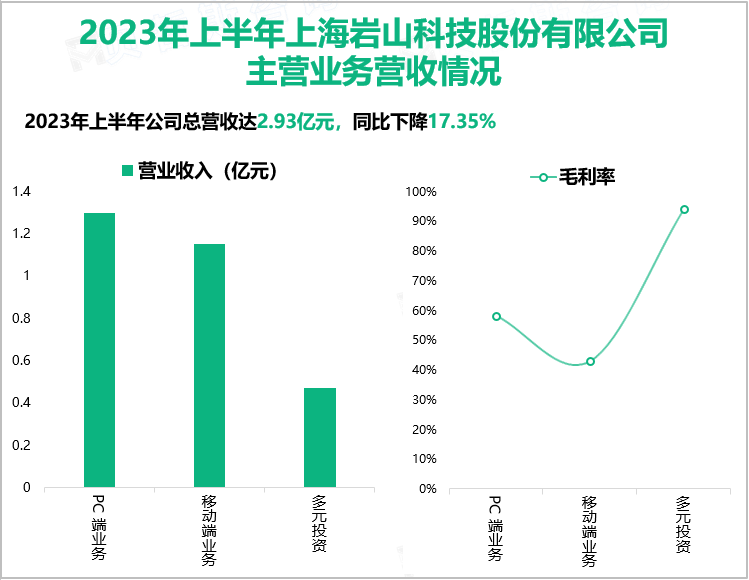 2023年上半年上海岩山科技股份有限公司主营业务营收情况