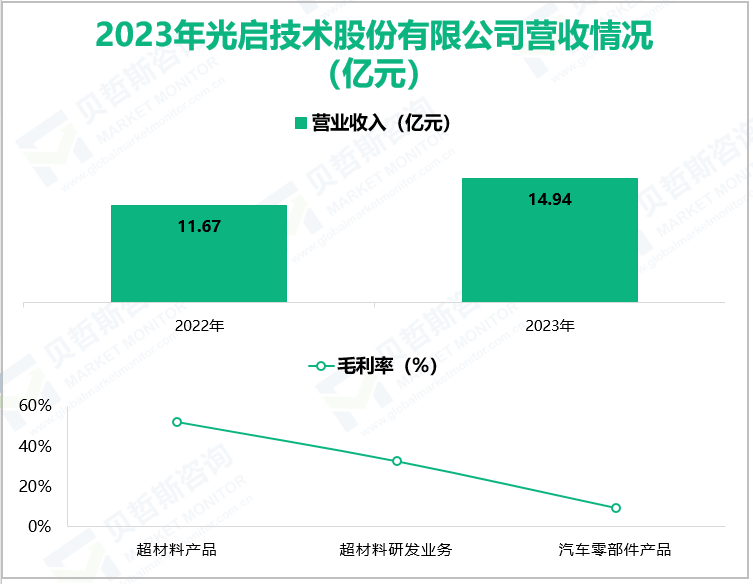 2023年光启技术股份有限公司营收情况(亿元)