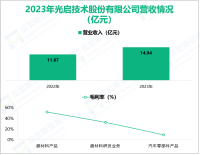 光启技术深耕超材料尖端装备行业，其营收在2023年为14.94亿元