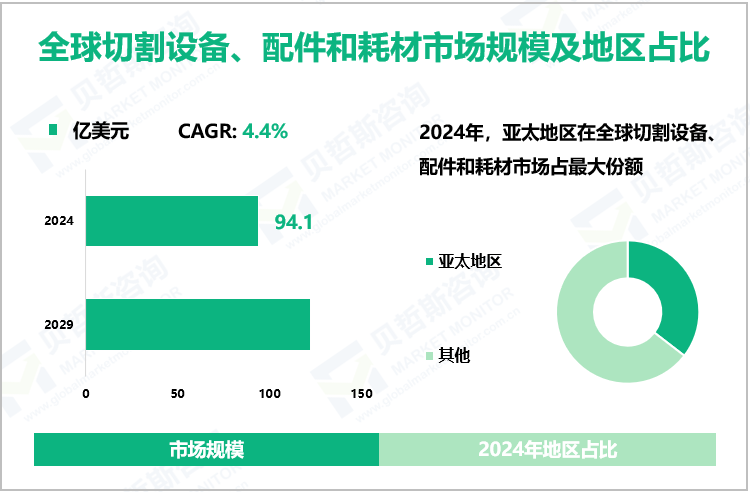 全球切割设备、配件和耗材市场规模及地区占比