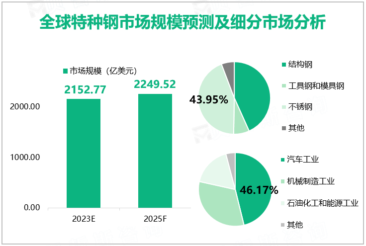 全球特种钢市场规模预测及细分市场分析