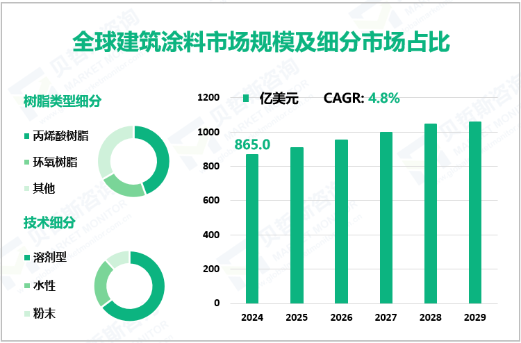 全球建筑涂料市场规模及细分市场占比