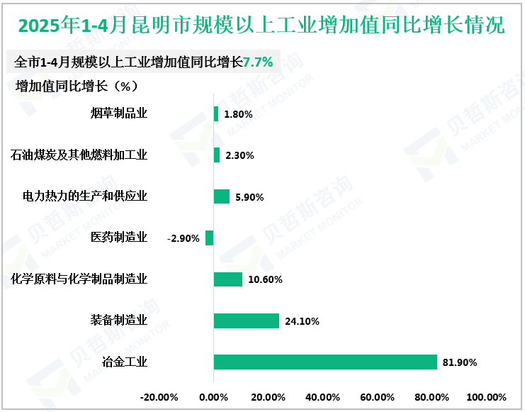 2025年1-4月昆明市规模以上工业增加值同比增长情况