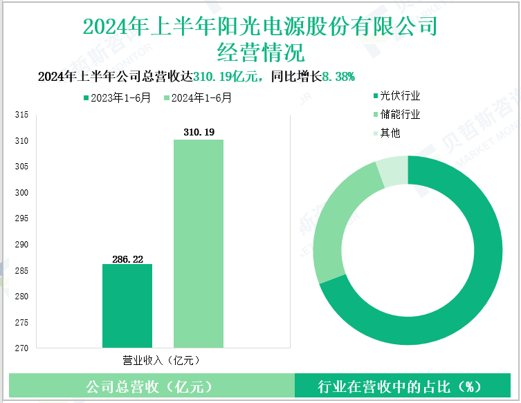 2024年上半年阳光电源股份有限公司经营情况