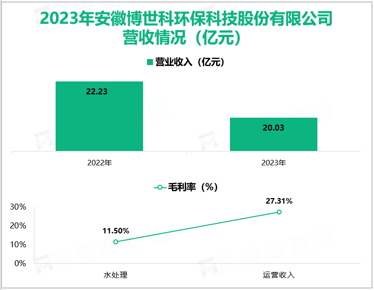 2023年安徽博世科环保科技股份有限公司营收情况(亿元)