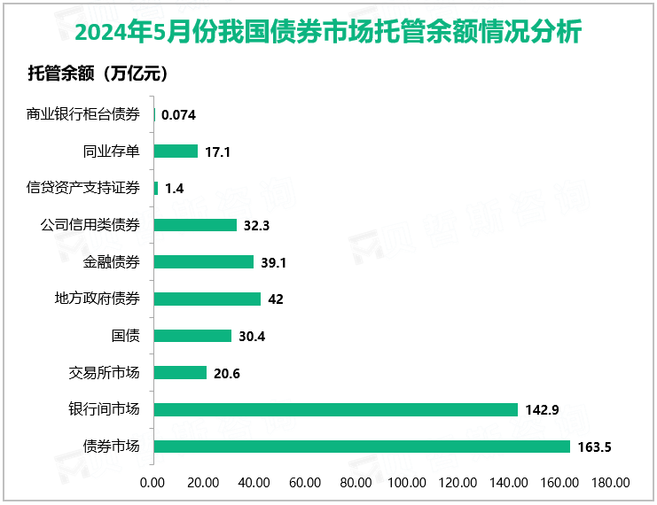 2024年5月份我国债券市场托管余额情况分析