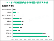 2024年5月份我国债券市场共发行各类债券6.86万亿元