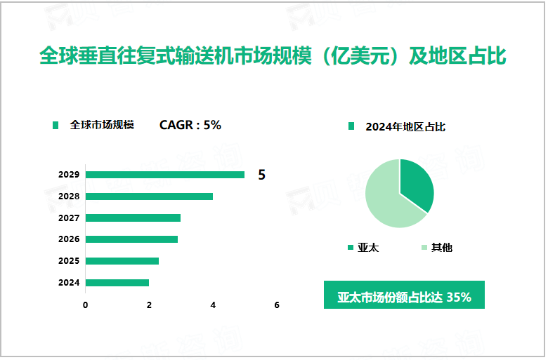 全球垂直往复式输送机市场规模（亿美元）及地区占比