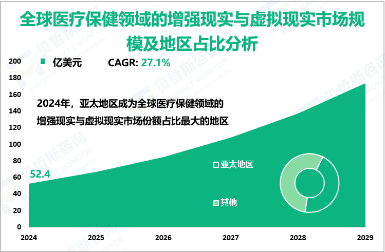 全球医疗保健领域的增强现实与虚拟现实市场规模及地区占比分析