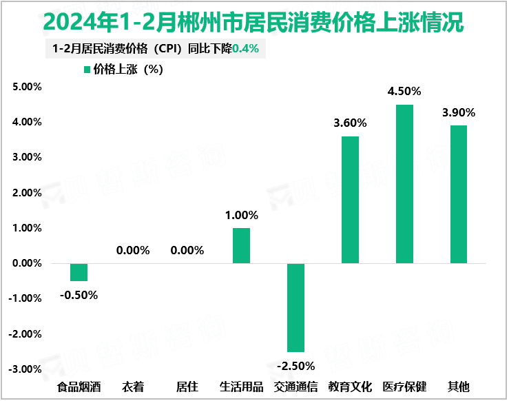 2024年1-2月郴州市居民消费价格上涨情况
