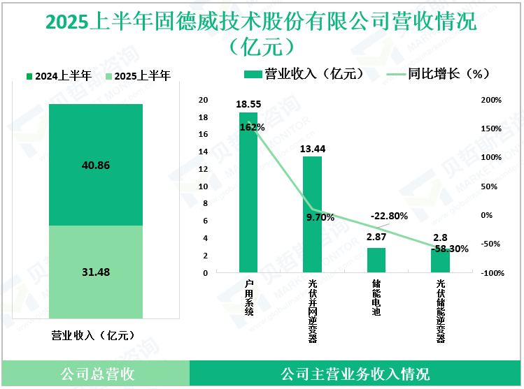 2025上半年固德威技术股份有限公司营收情况（亿元）
