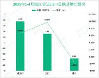 2025年1-4月浙江省固定资产投资同比增长2.0%