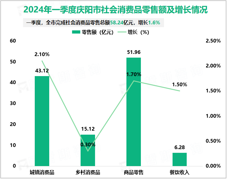 2024年一季度庆阳市社会消费品零售额及增长情况