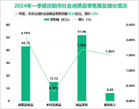 2024年一季度庆阳市固定资产投资总额增长20.9%