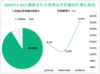 2025年1-10月湘潭市规模以上工业增加值增长8.3%，高于全省2.6%