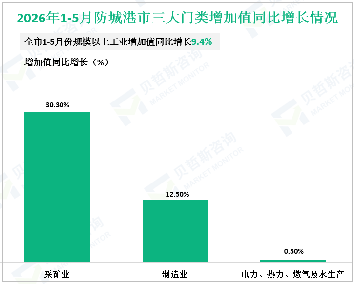 2026年1-5月防城港市三大门类增加值同比增长情况