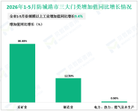 2026年1-5月防城港市规模以上工业增加值同比增长9.4%
