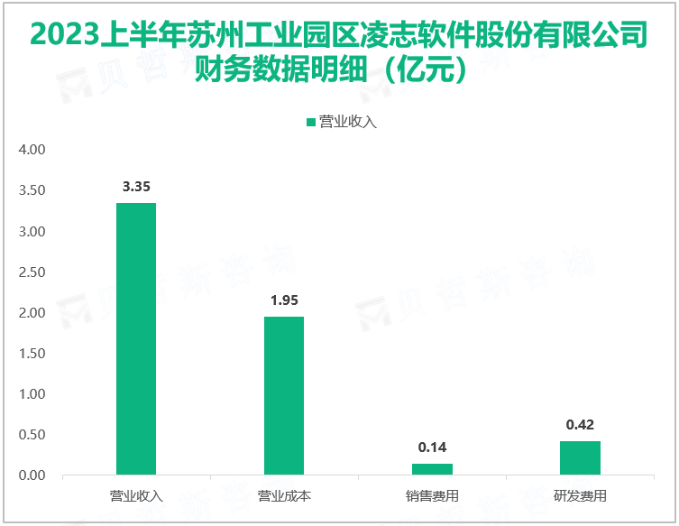 2023上半年苏州工业园区凌志软件股份有限公司 财务数据明细（亿元）