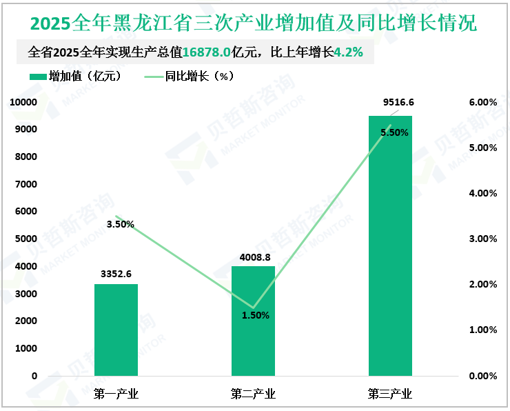 2025全年黑龙江省三次产业增加值及同比增长情况