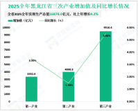 2025全年黑龙江省地区生产总值16878.0亿元，比上年增长4.2%