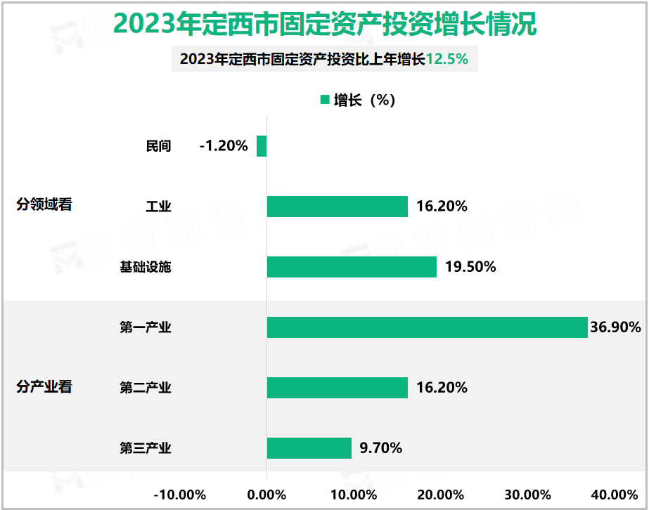 2023年定西市固定资产投资增长情况