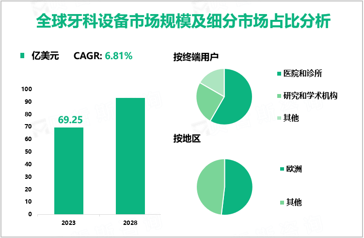 全球牙科设备市场规模及细分市场占比分析