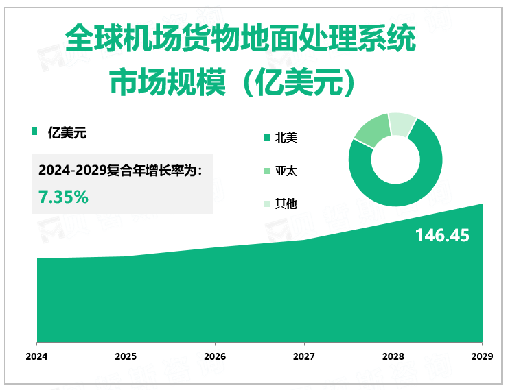 全球机场货物地面处理系统 市场规模（亿美元）