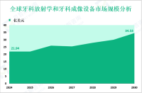 牙科放射学和牙科成像设备市场调研：2024年全球市场规模为21.94亿美元