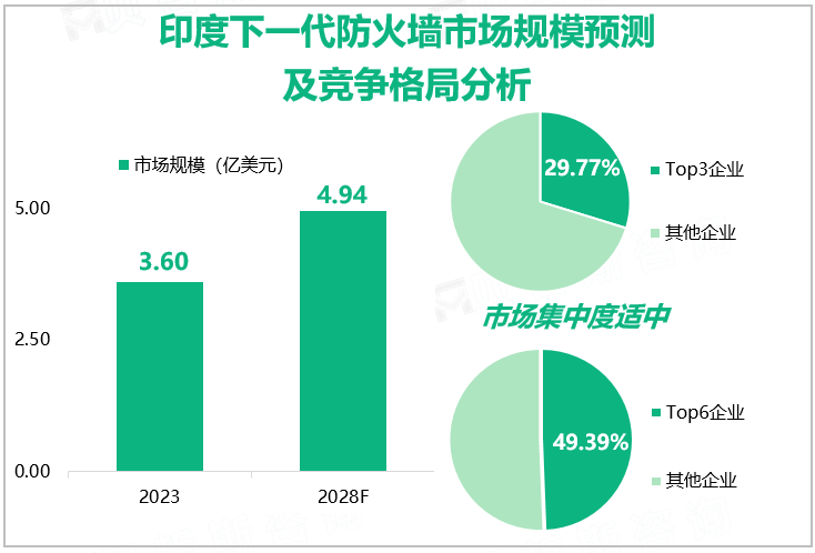 印度下一代防火墙市场规模预测及竞争格局分析