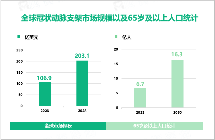 全球冠状动脉支架市场规模以及65岁及以上人口统计