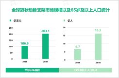 心血管疾病发病率不断上升，预计2028年全球冠状动脉支架市场规模将增至203.1亿美元

