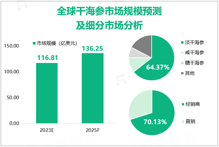 全球干海参市场规模预测及细分市场分析