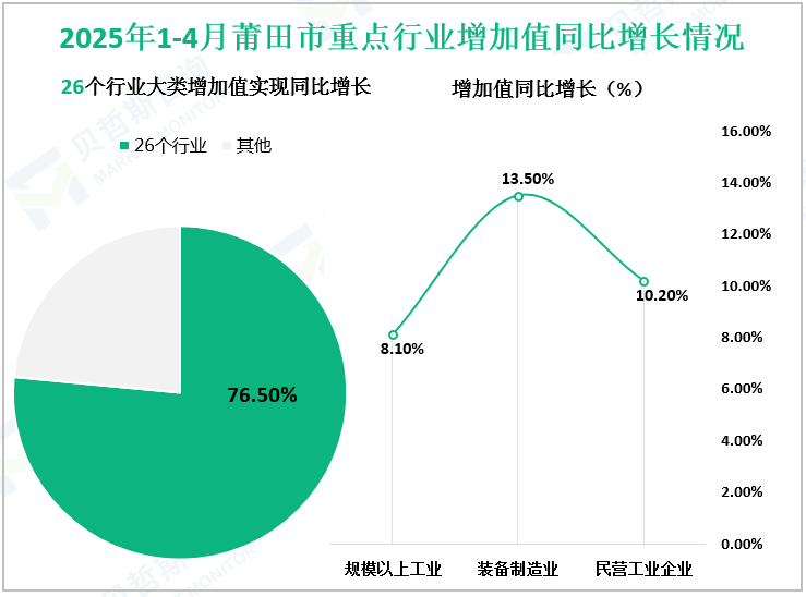 2025年1-4月莆田市重点行业增加值同比增长情况