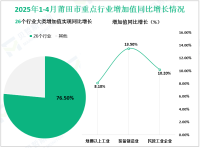 2025年1-4月莆田市规模以上工业增加值同比增长8.1%