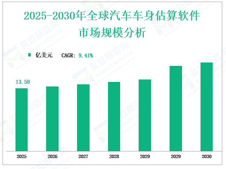 2025-2030年全球汽车车身估算软件 市场规模分析