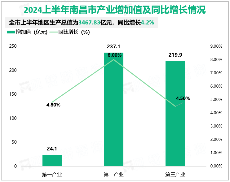 2024上半年南昌市产业增加值及同比增长情况