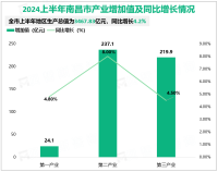 2024上半年南昌市地区生产总值3467.83亿元，同比增长4.2%