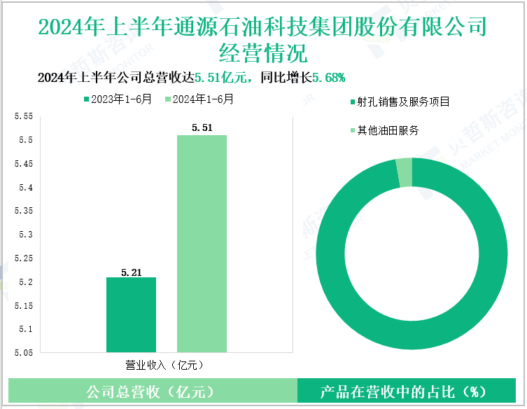 2024年上半年通源石油科技集团股份有限公司经营情况