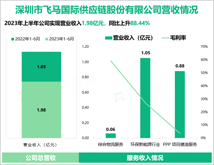 深圳市飞马国际供应链股份有限公司营收情况