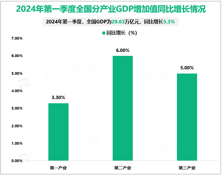 2024年第一季度全国分产业GDP增加值同比增长情况