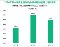 2024年第一季度全国农林牧渔业增加值同比增长3.5%