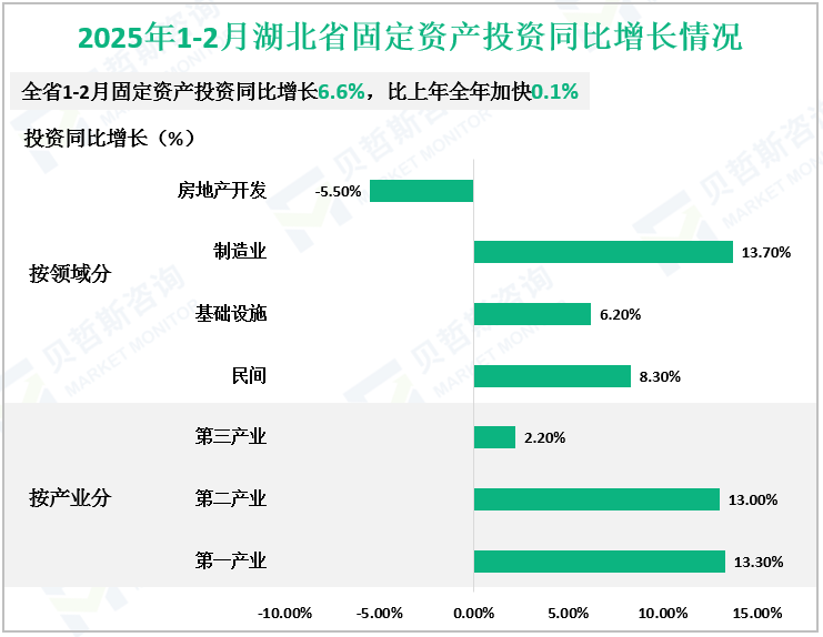 2025年1-2月湖北省固定资产投资同比增长情况